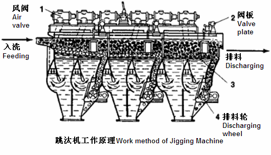 跳汰機(jī) 跳汰機(jī)