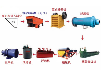 金礦選礦生產(chǎn)線 金礦選礦生產(chǎn)線