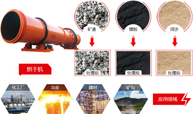 河沙烘干機(jī)應(yīng)用范圍 河沙烘干機(jī)應(yīng)用范圍
